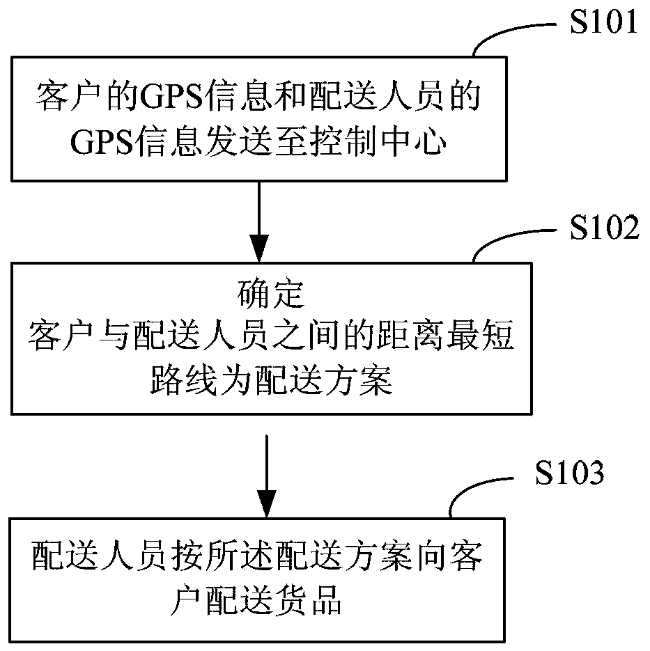 A kind of express distribution method and system based on GPS system