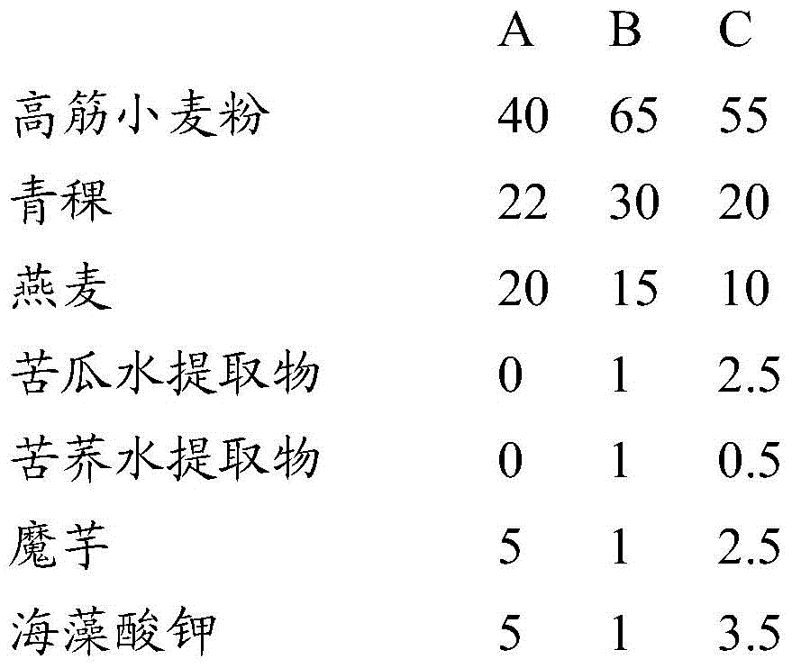 Composition, application, flour and preparation method thereof, noodles