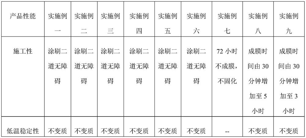 Compression-resistant waterproof environment-friendly coating