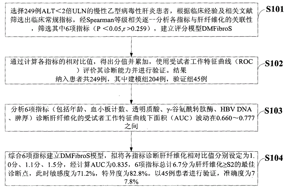 Non-creative scoring model for ULN chronic hepatitis B and hepatic fibrosis and establishment method therefor