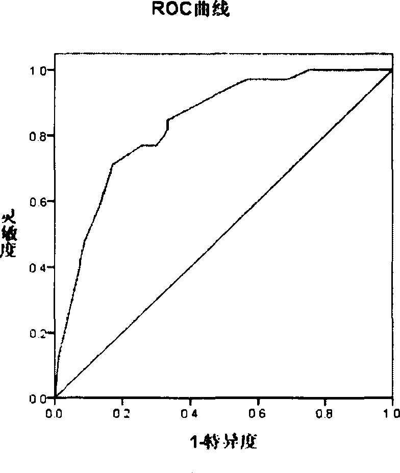 Non-creative scoring model for ULN chronic hepatitis B and hepatic fibrosis and establishment method therefor