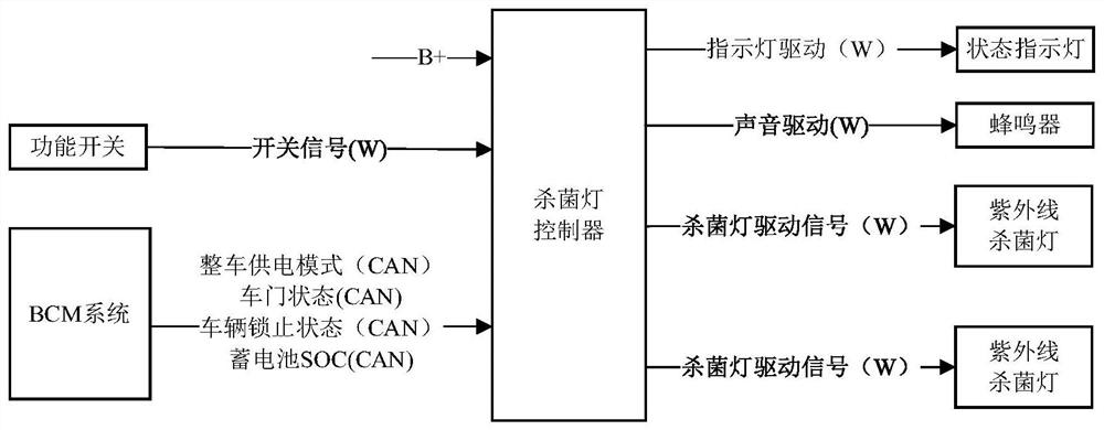 System and method for sterilizing and disinfecting interior of vehicle by using ultraviolet germicidal lamp