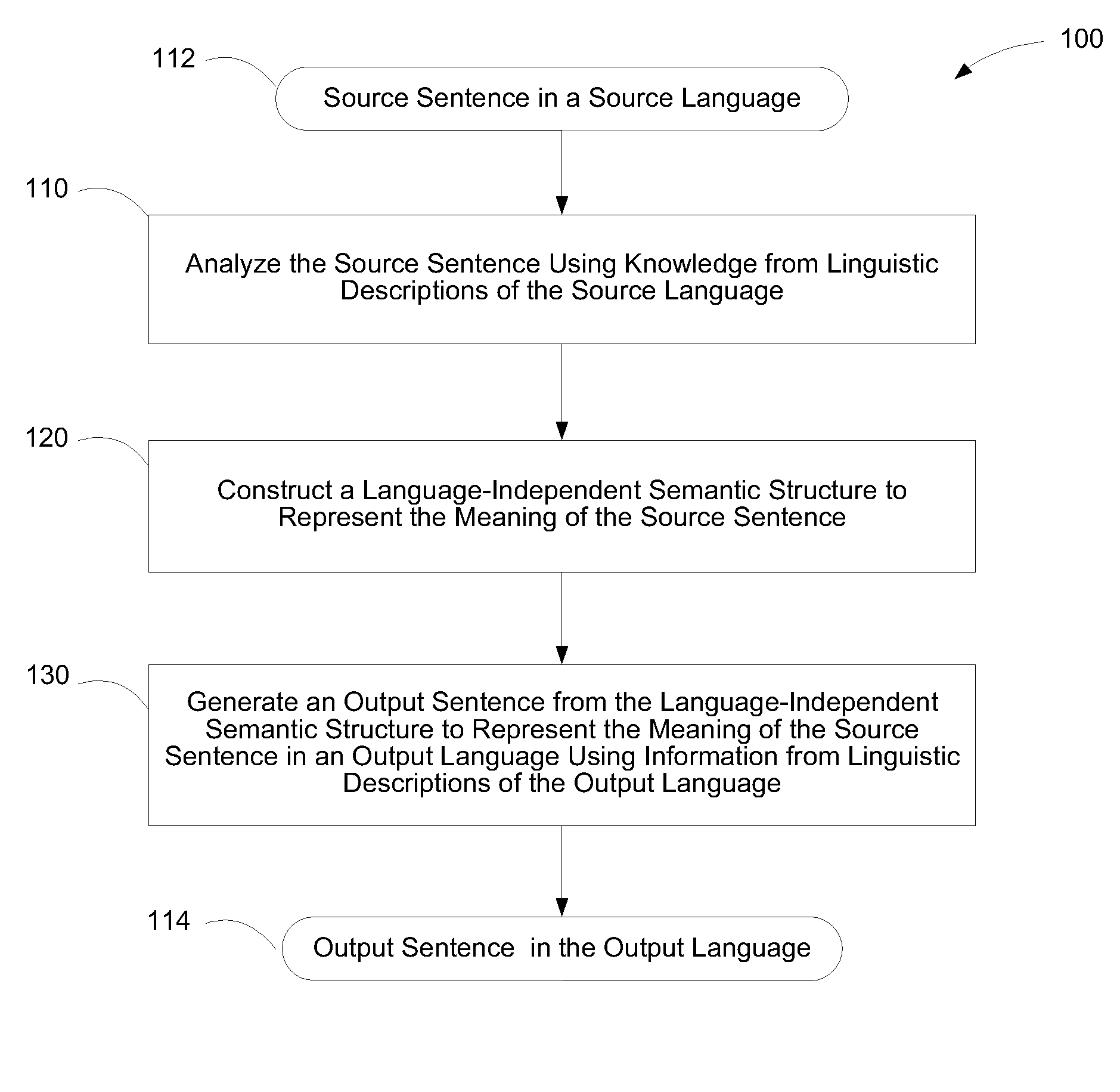 Method and system for translating sentences between languages