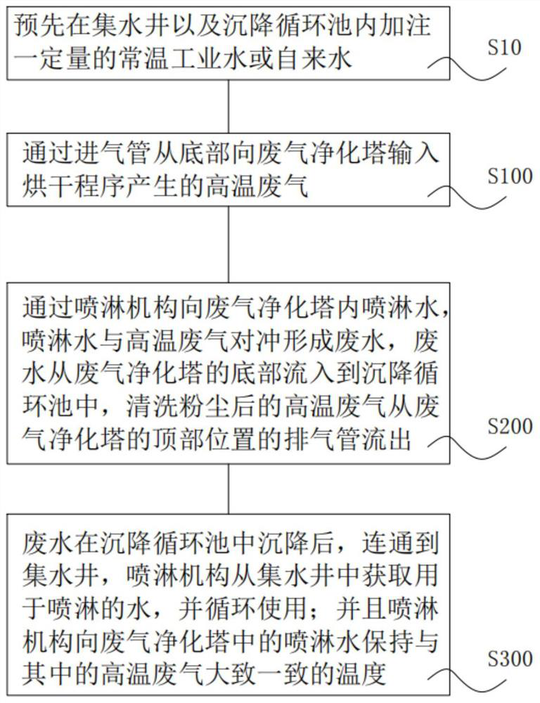 High-temperature waste gas washing device and implementation method thereof