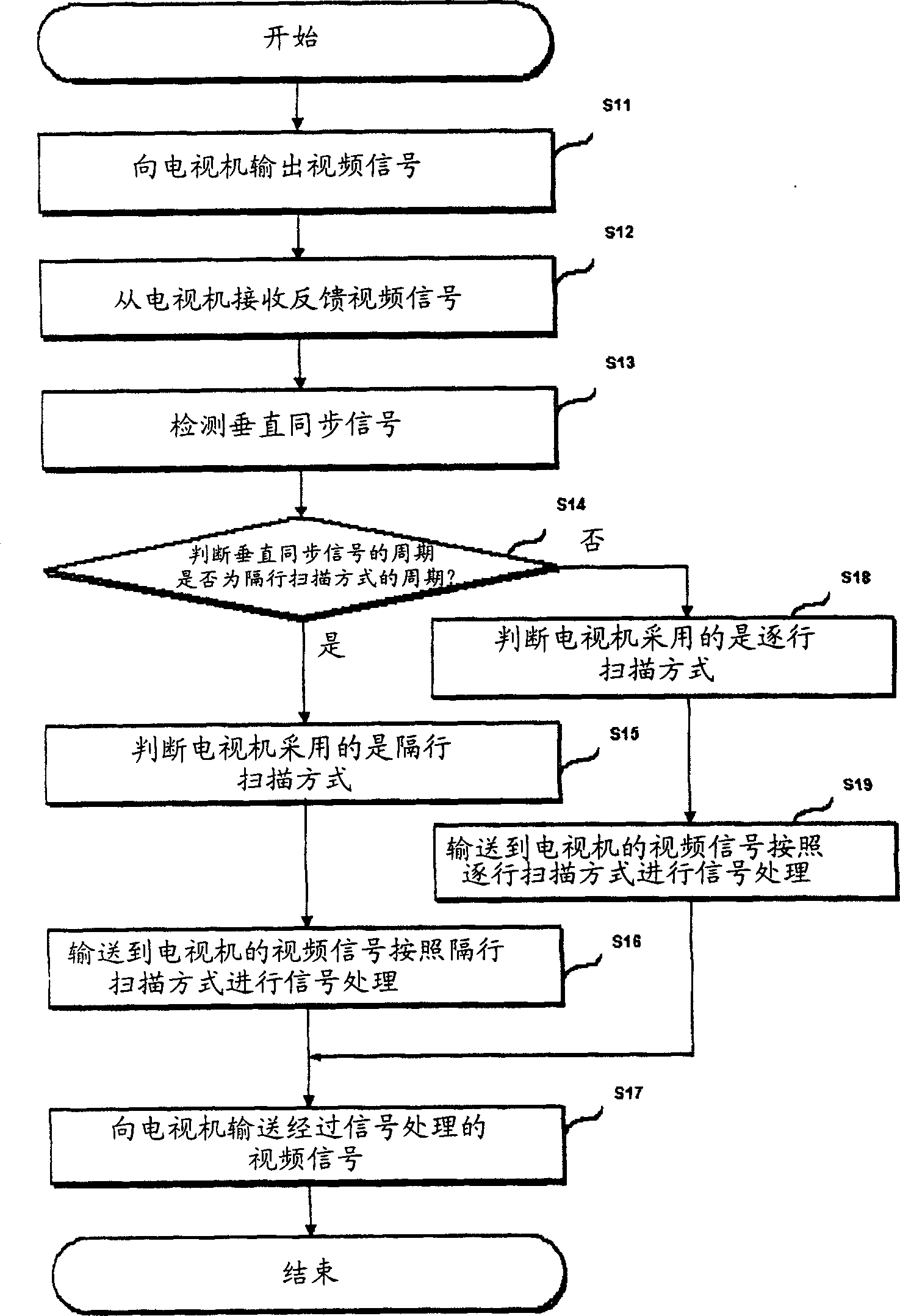 Method for processing output signal in optical disk apparatus according to scanning mode of TV set