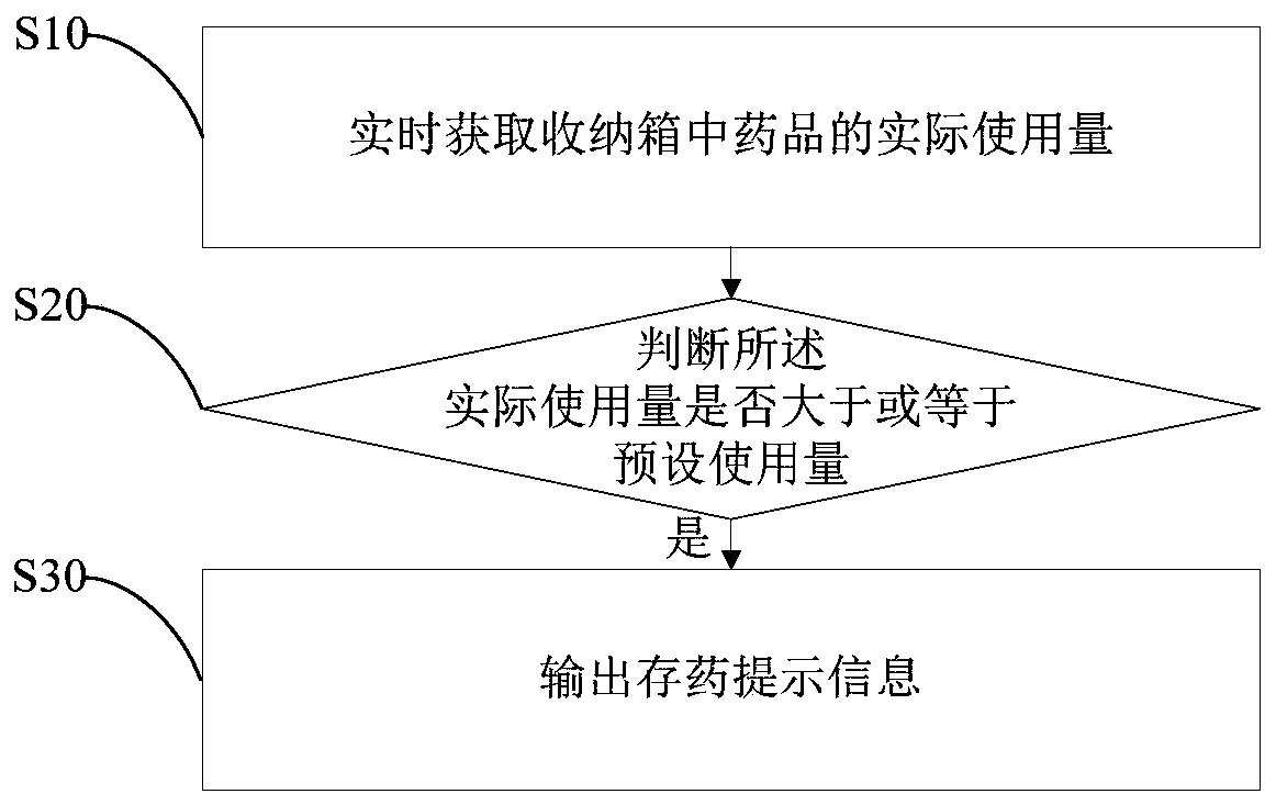 Storage device and method for toxic, narcotic and psychotropic drugs