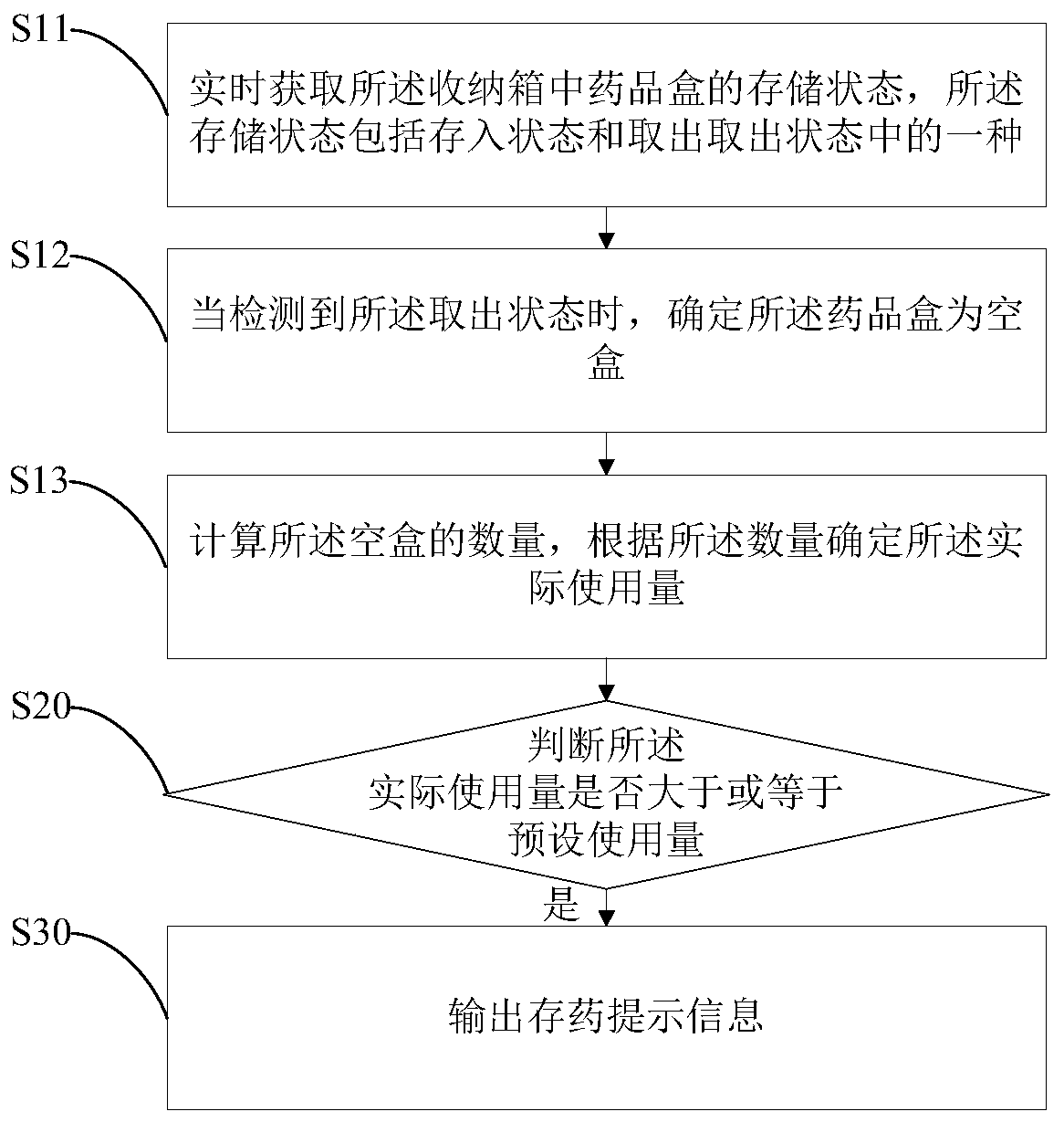 Storage device and method for toxic, narcotic and psychotropic drugs