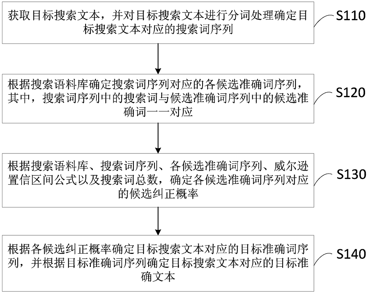 Correction method, device and terminal for searching text