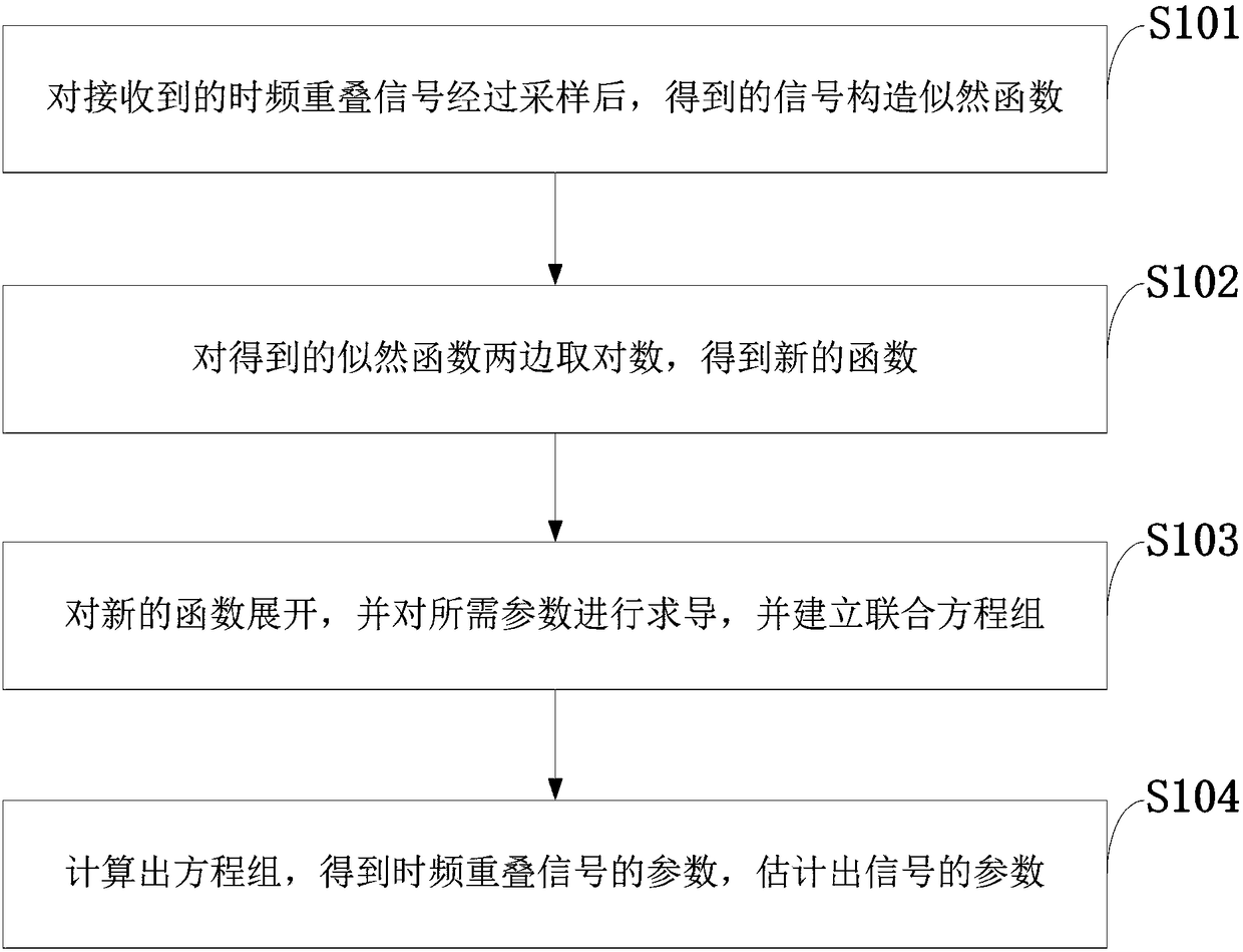 Joint estimation method for parameters in paired carrier system