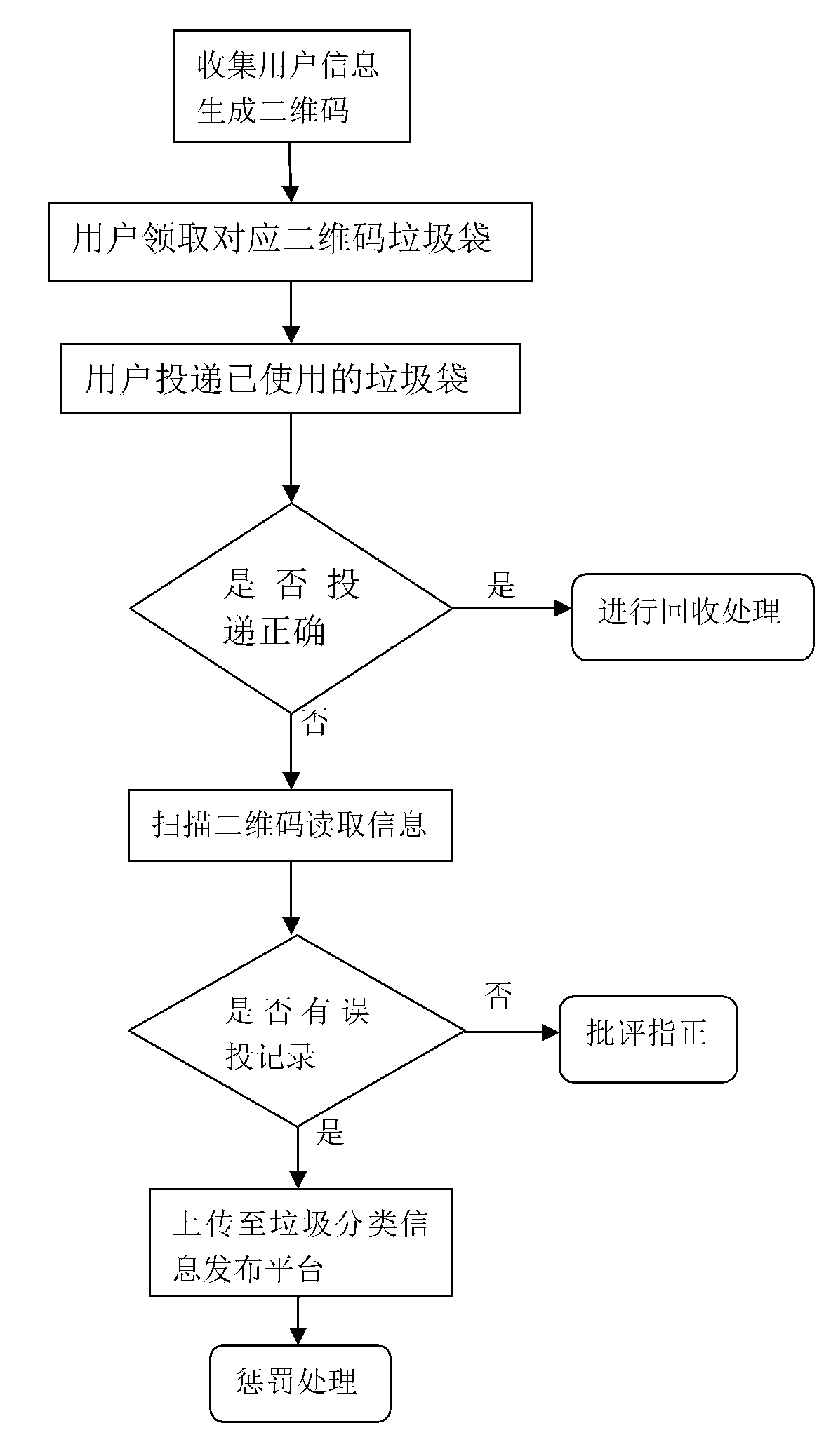 Method for applying two-dimensional code to garbage classification