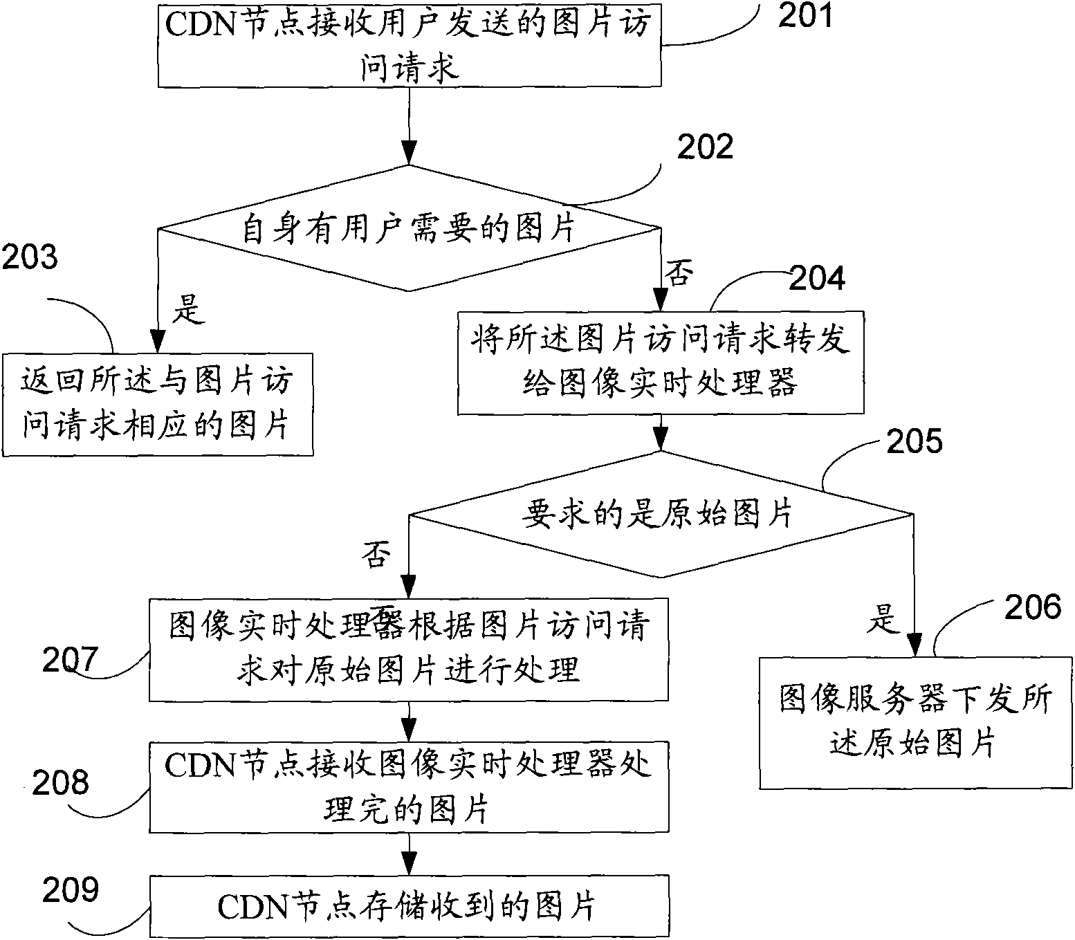 Method, device and system for image processing in internet