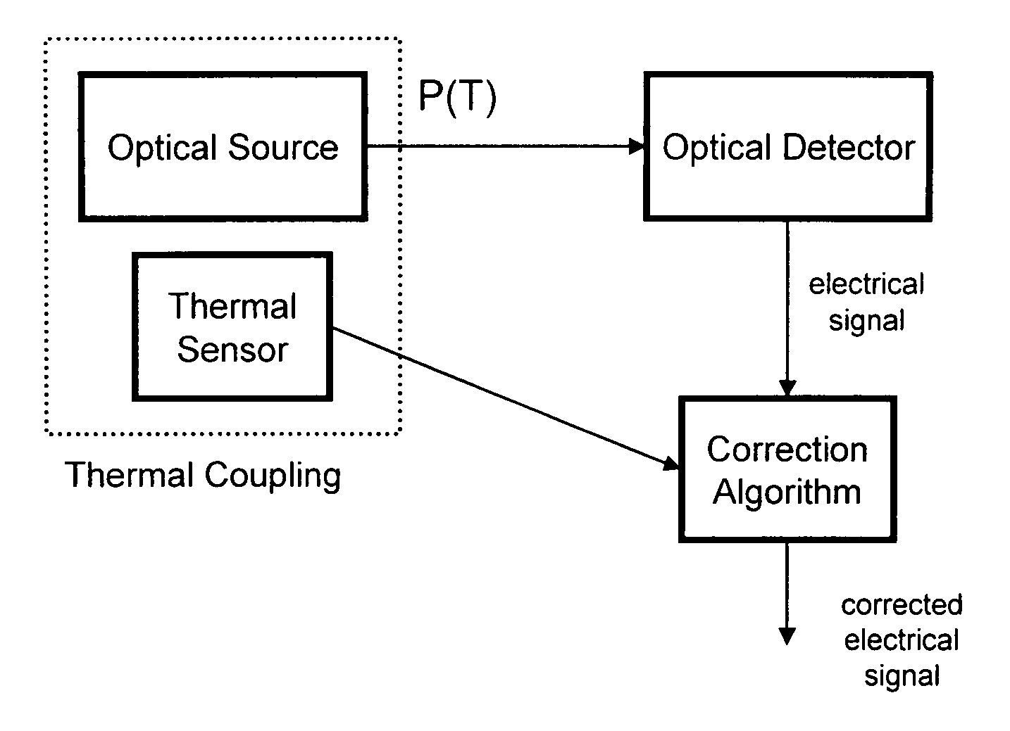 System and method for laser temperature compensation