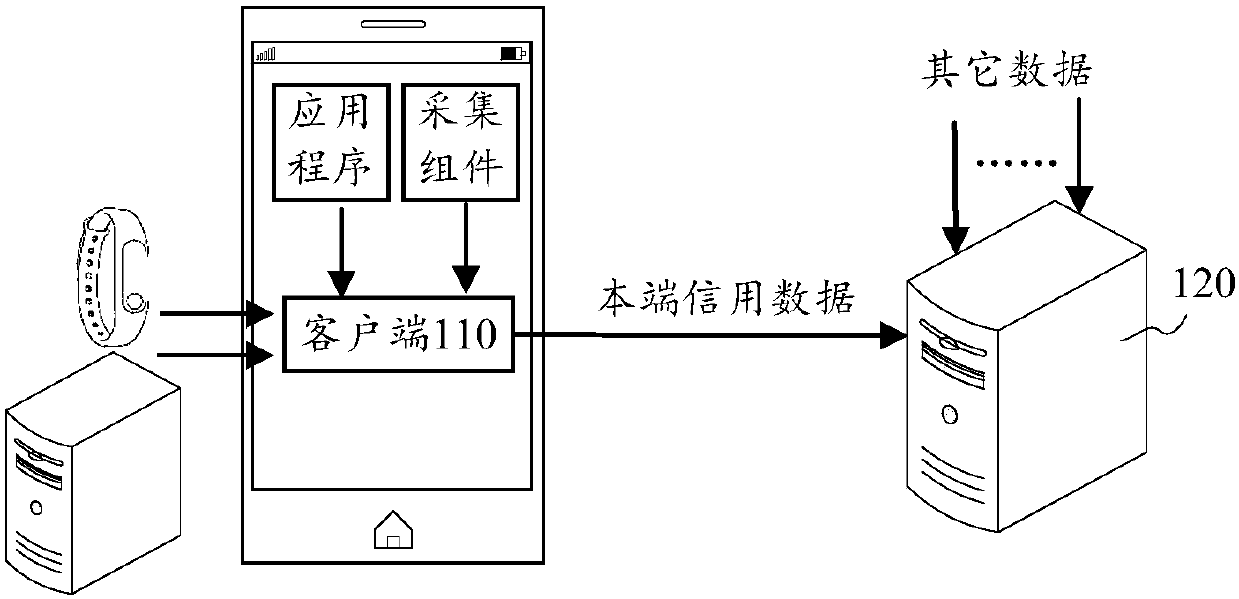 Credit score determination system and method, terminal and server