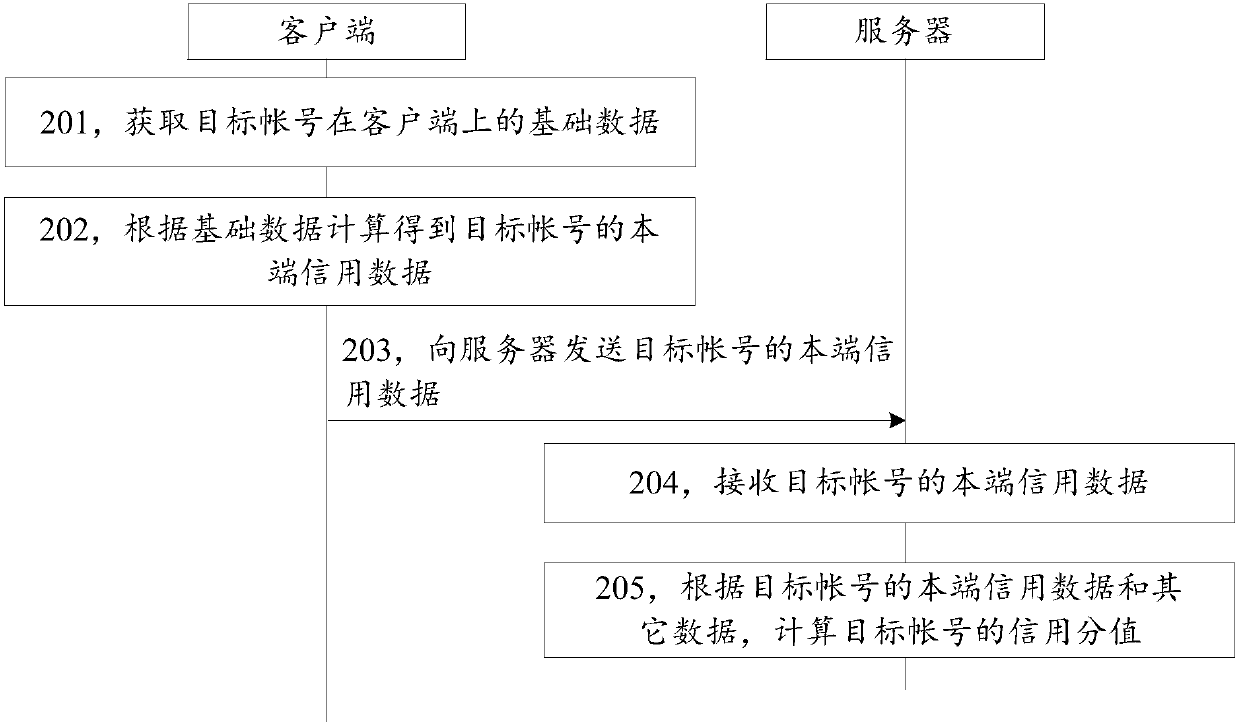 Credit score determination system and method, terminal and server