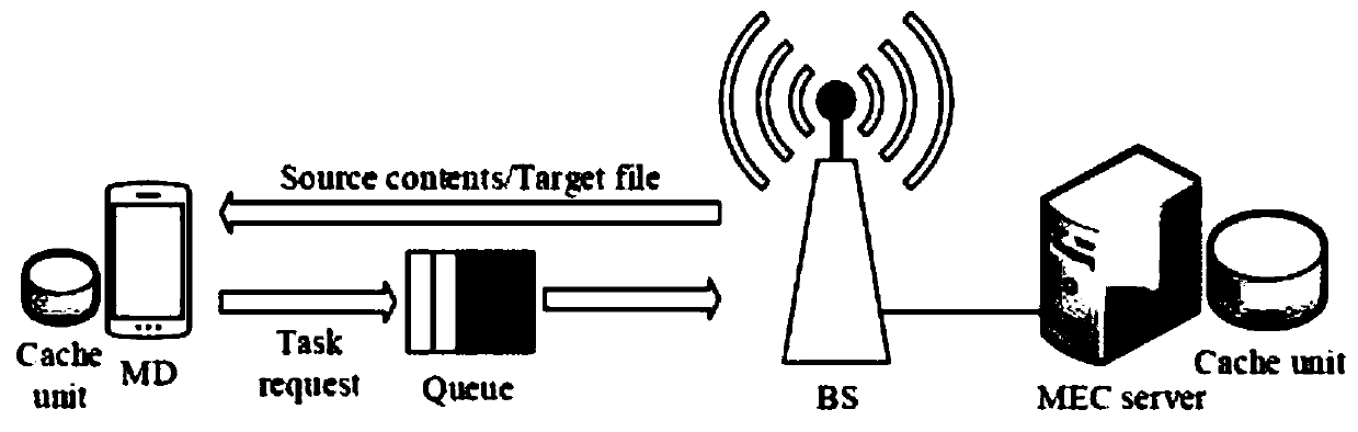 A Task Scheduling Method Based on System State