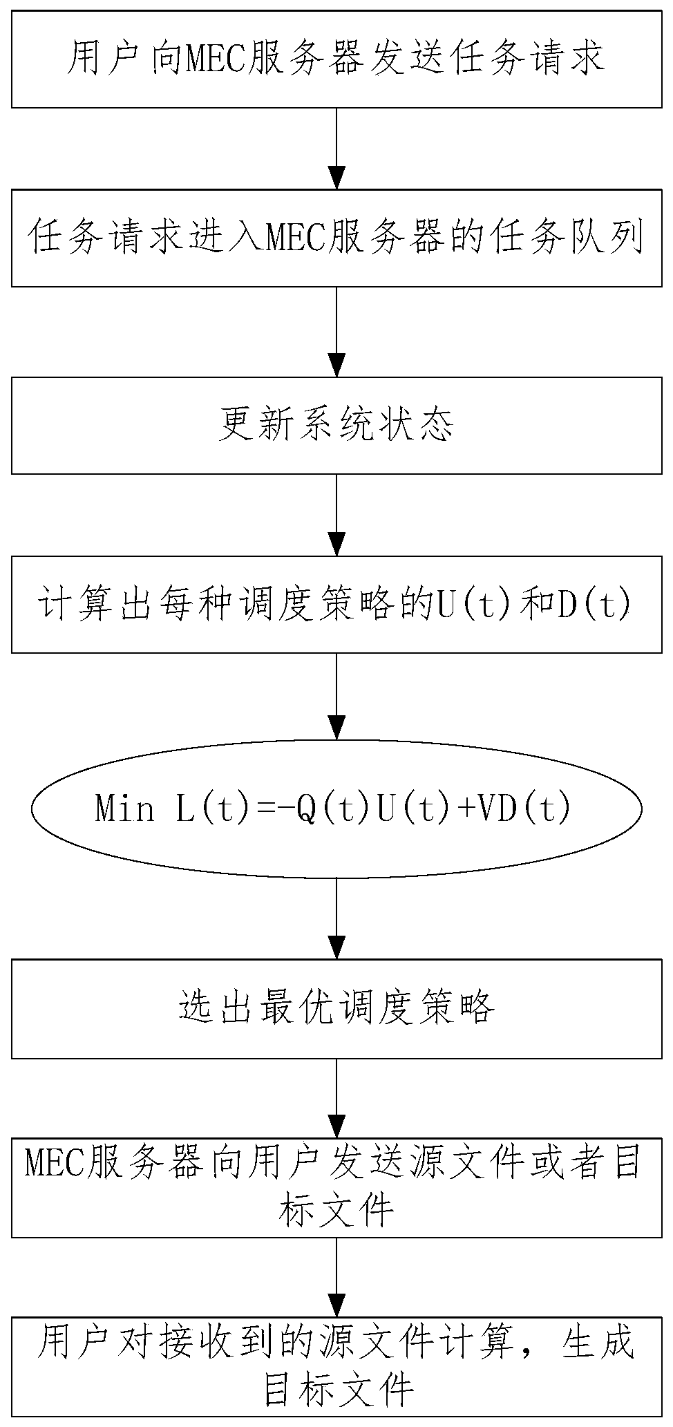 A Task Scheduling Method Based on System State