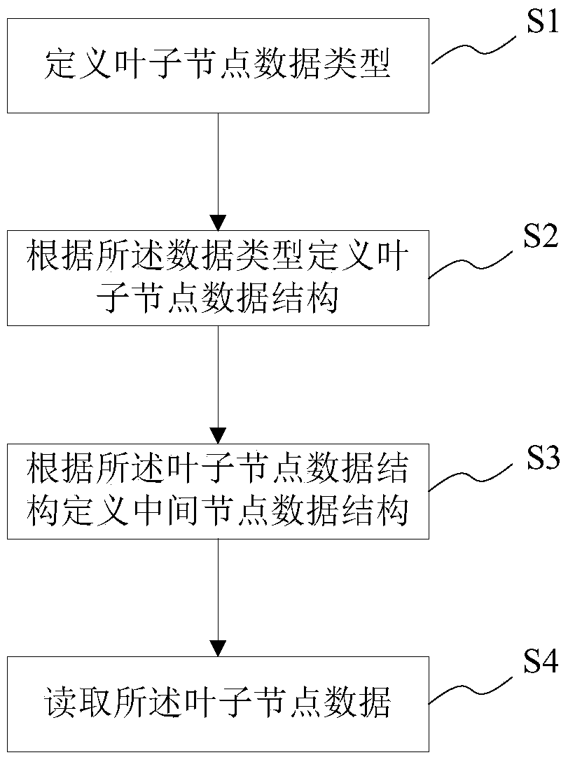 A data access method for tr069