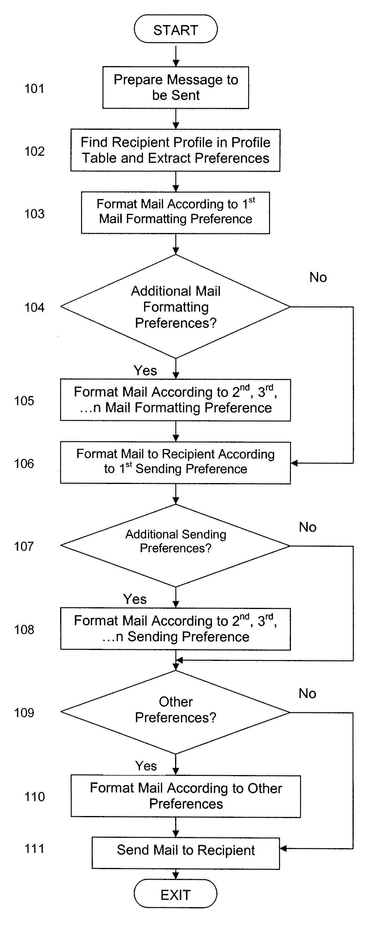 Method and system for preferences-based mail distribution and digital postal services