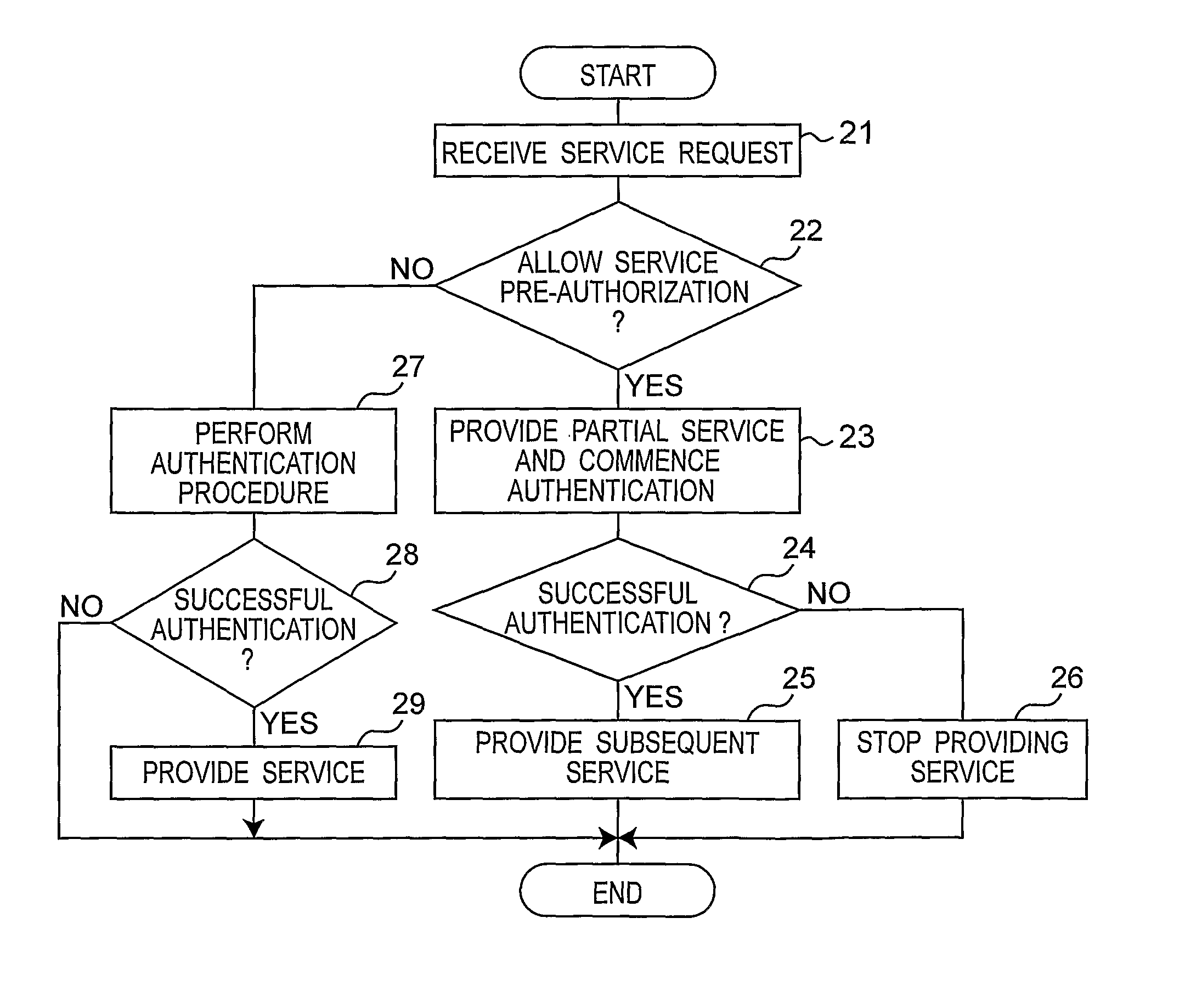 Service Method and Apparatus by Granting Authorization Before Authentication
