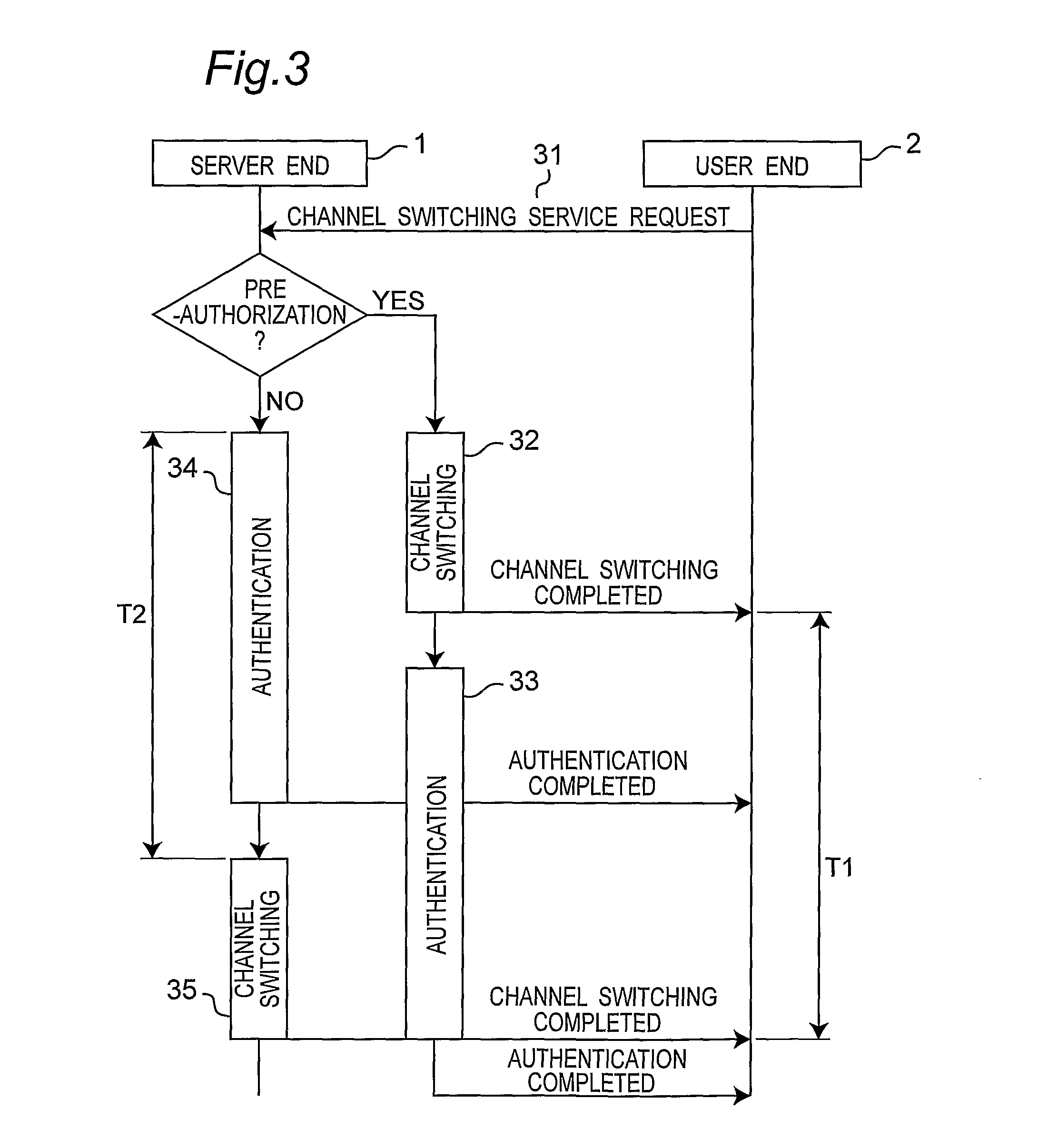 Service Method and Apparatus by Granting Authorization Before Authentication