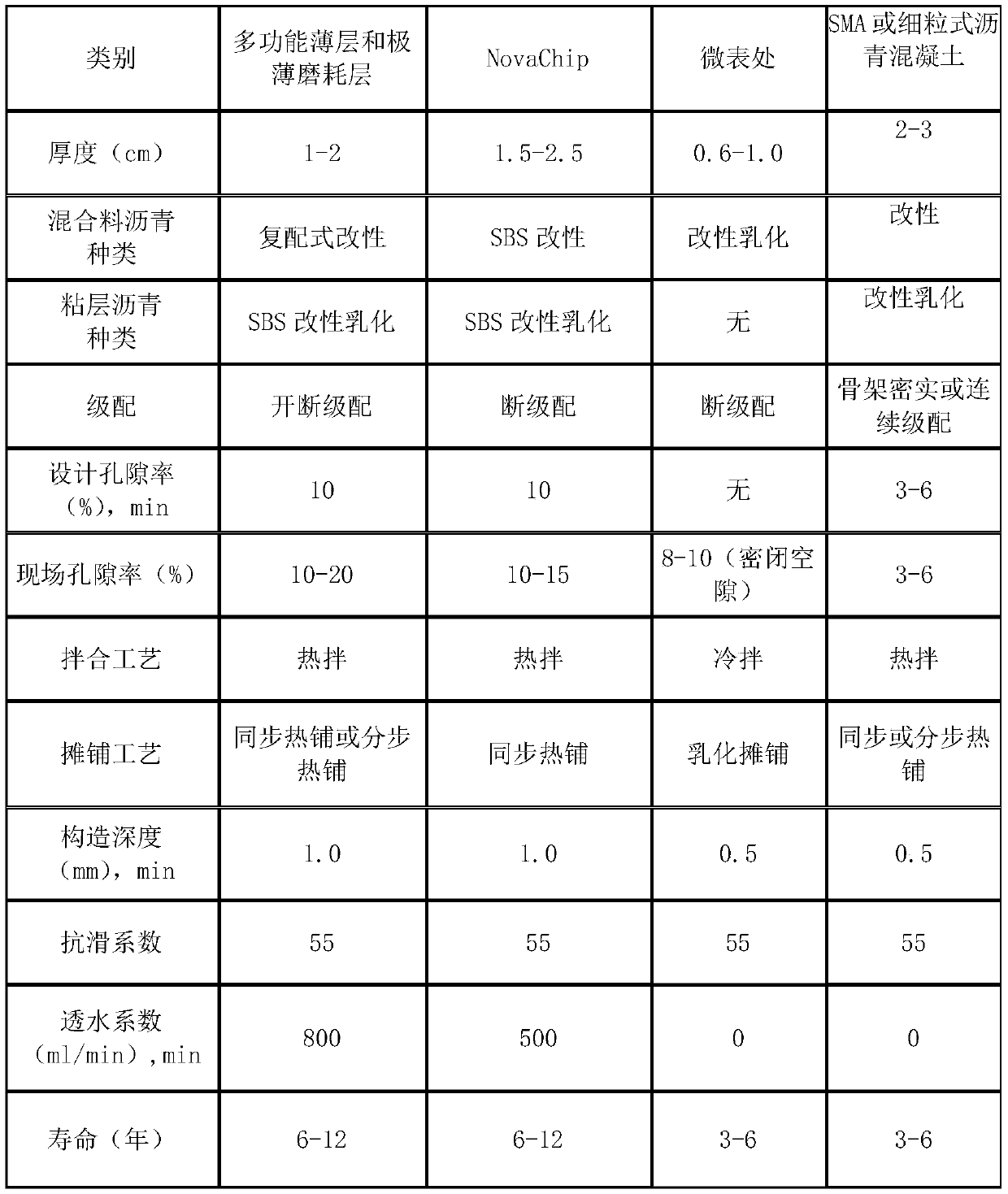 Environment-friendly high-performance long-service-life pavement structure and construction method