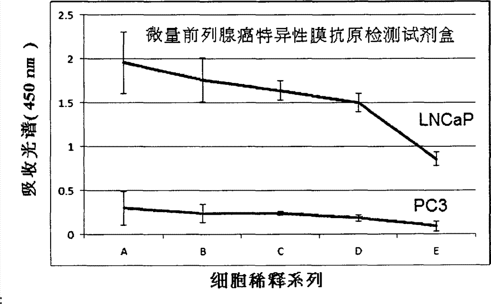 Method for detecting tiny amount of prostate cancer specific membrane antigen in circulating blood, and kit thereof