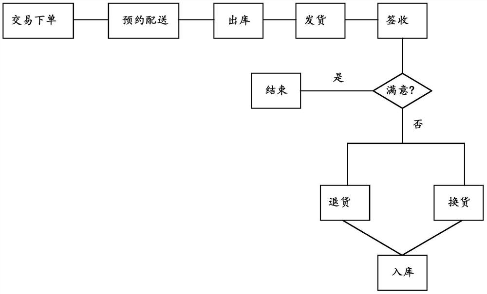 Logistics circulation message processing method and device