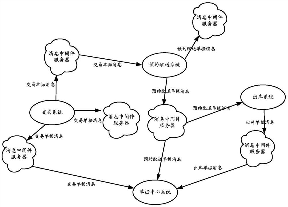 Logistics circulation message processing method and device