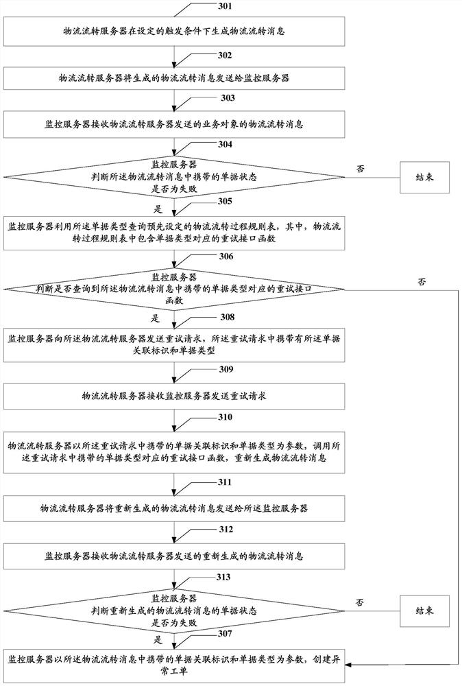 Logistics circulation message processing method and device