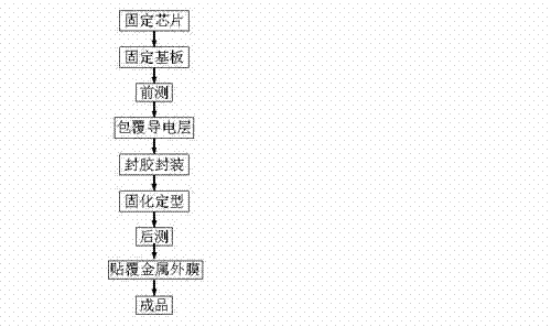 Anti-electromagnetic interference chip encapsulating method