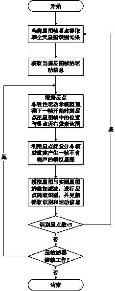 A star point image enhancement method for star sensor