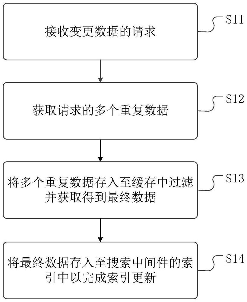 Repeated data processing method and device and medium