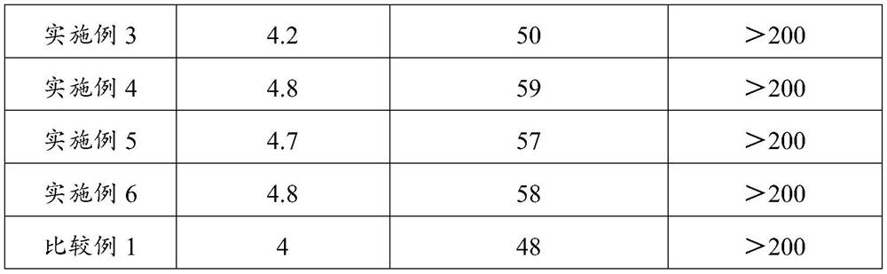 Special liquid integrated oil phase emulsifier and preparation method thereof