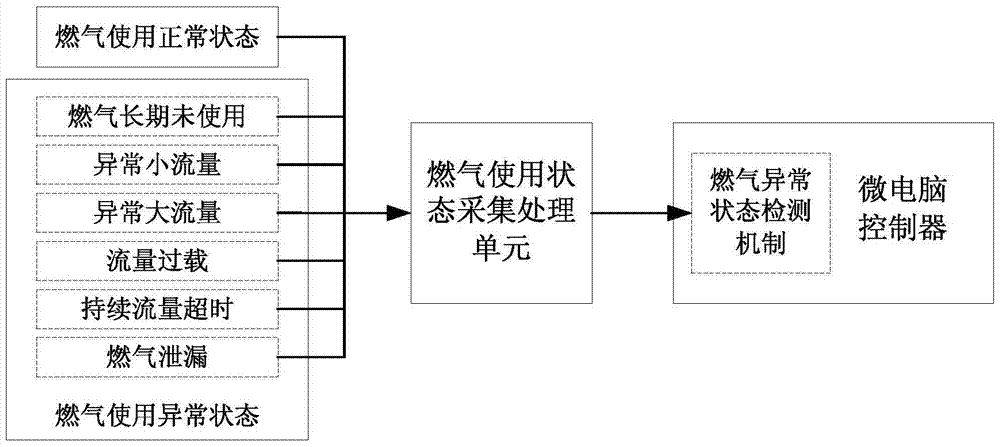 Safety cut-off type remote control intelligent mass flow gas meter and its management system