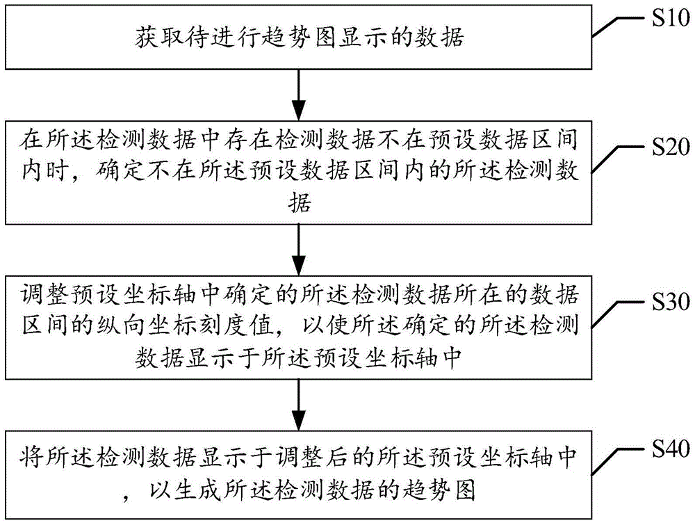 Trend graph display method and device