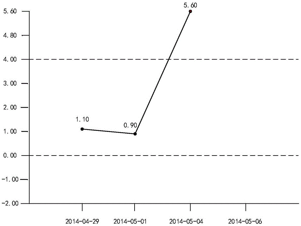 Trend graph display method and device