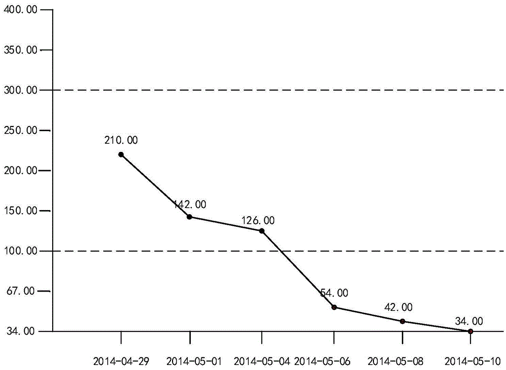 Trend graph display method and device