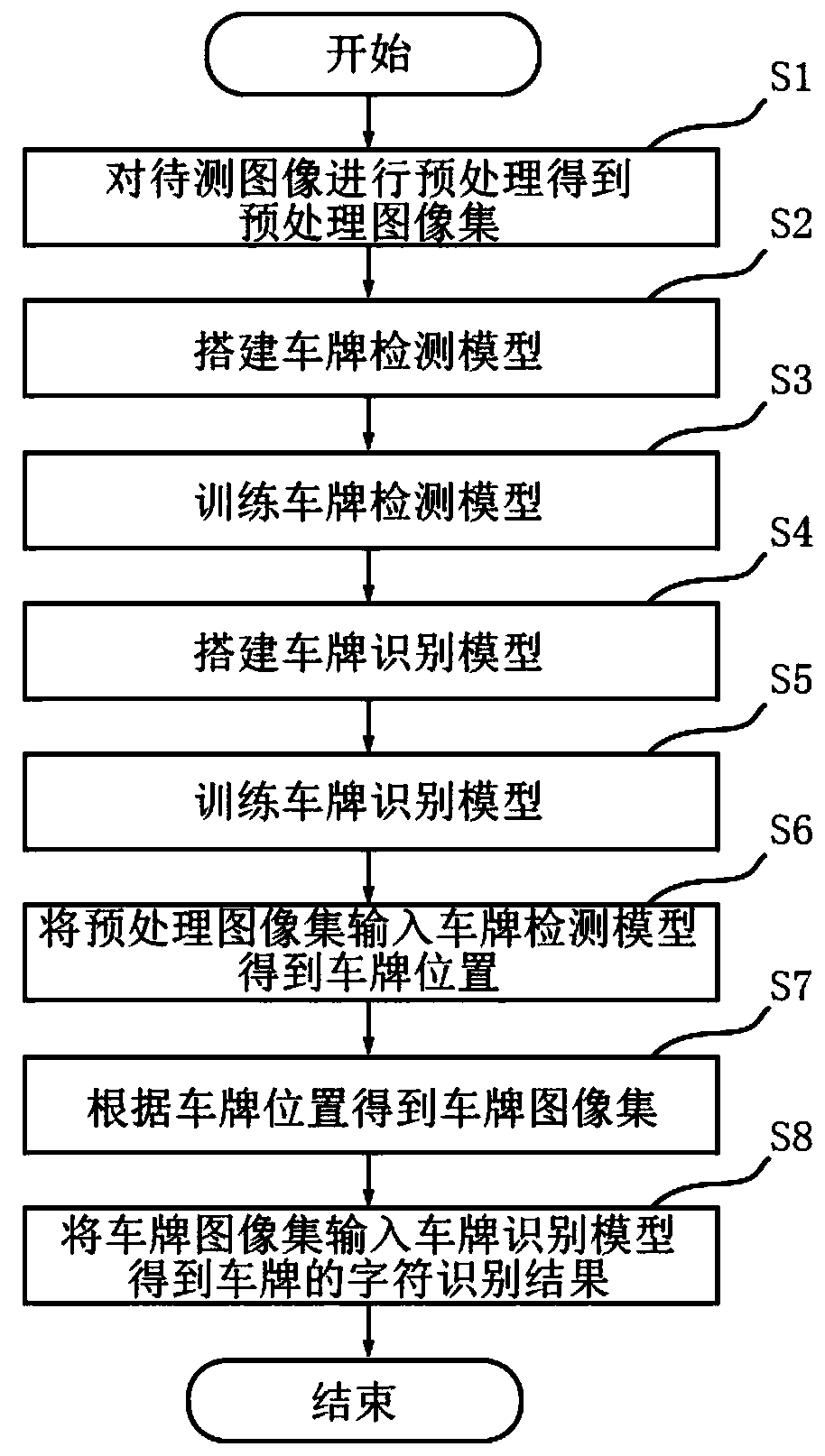 License plate recognition method and device for complex scenes