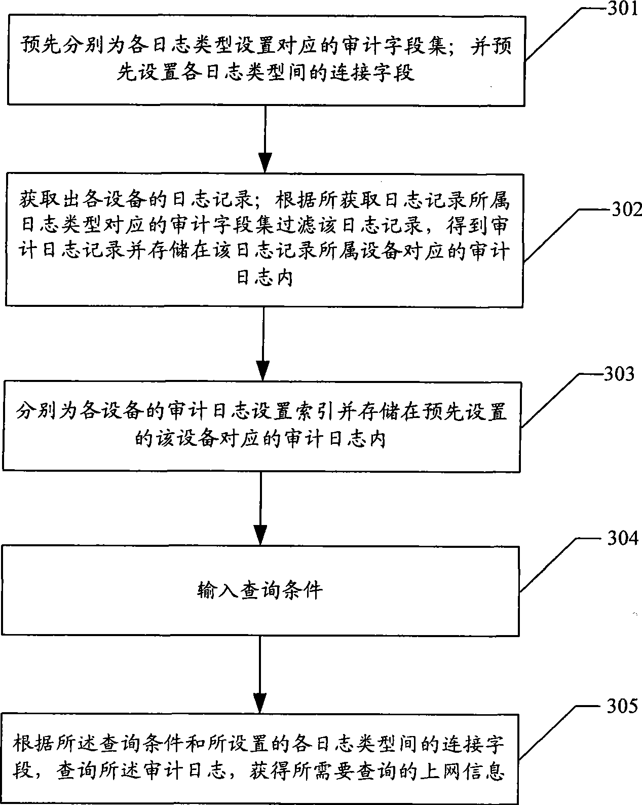 Audit apparatus and method for customer network behavior