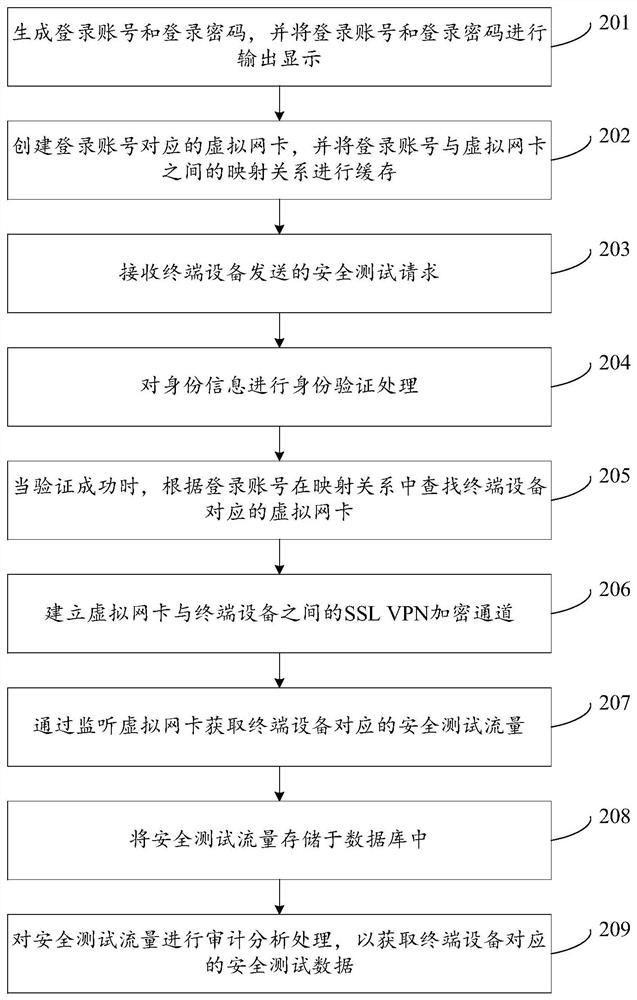 Safety test data acquisition and audit analysis method and device