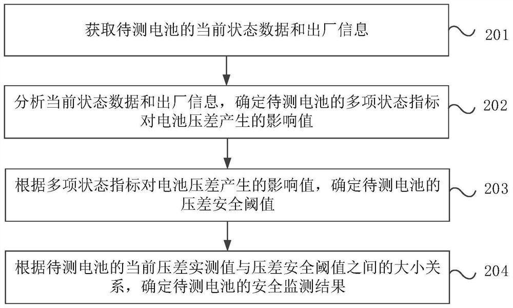 Battery safety monitoring method and device, electronic equipment and storage medium