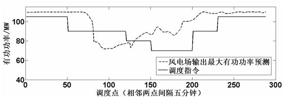 Wind farm active power optimal control method based on power prediction information