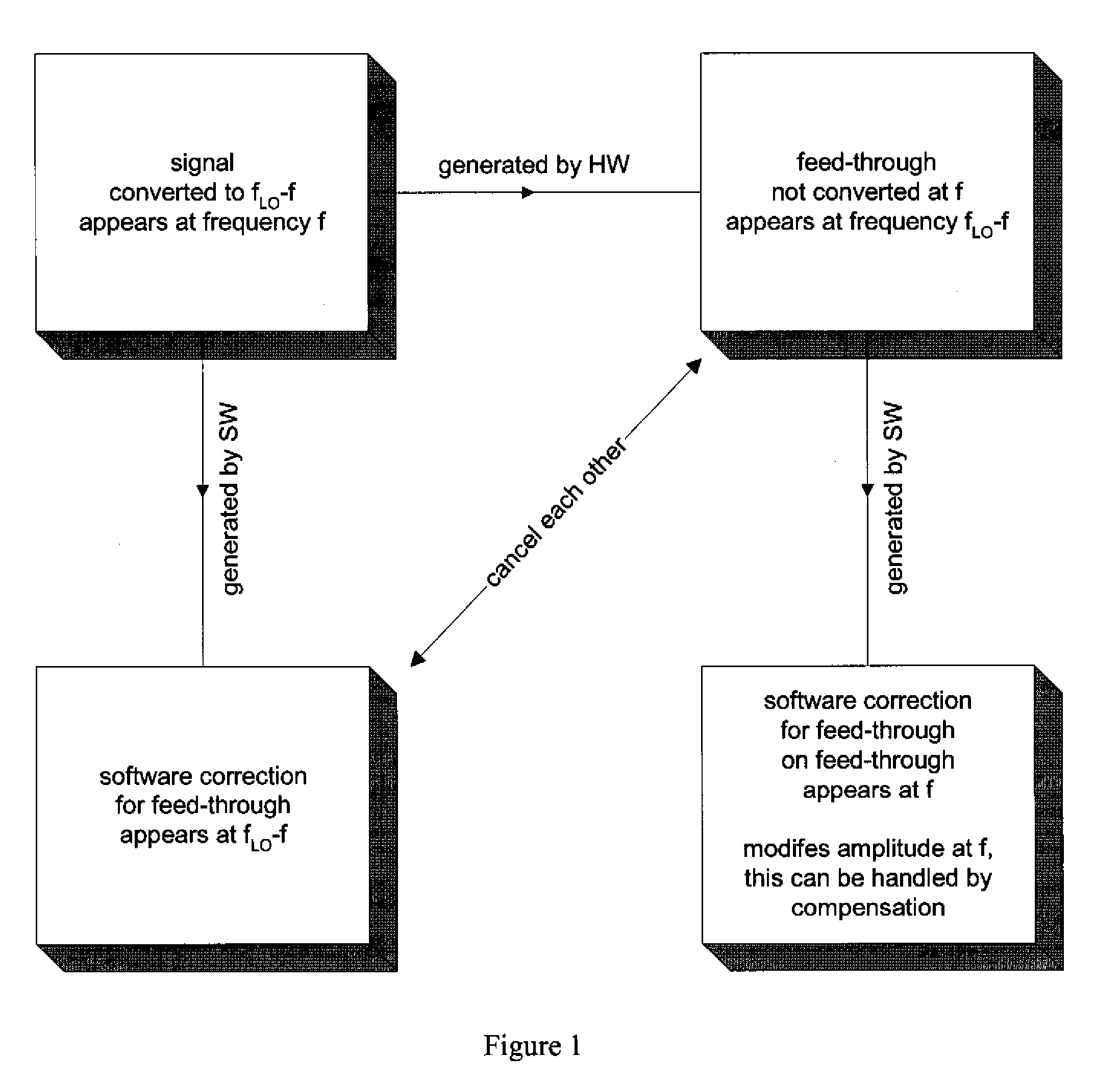 Method and Apparatus for Elimination of Spurious Response due to Mixer Feed-Through