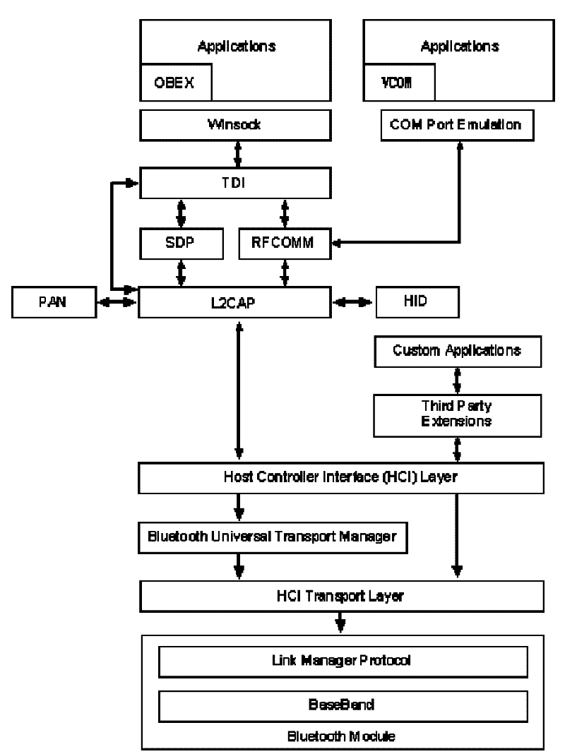 Method for automatically installing bluetooth serial port equipment
