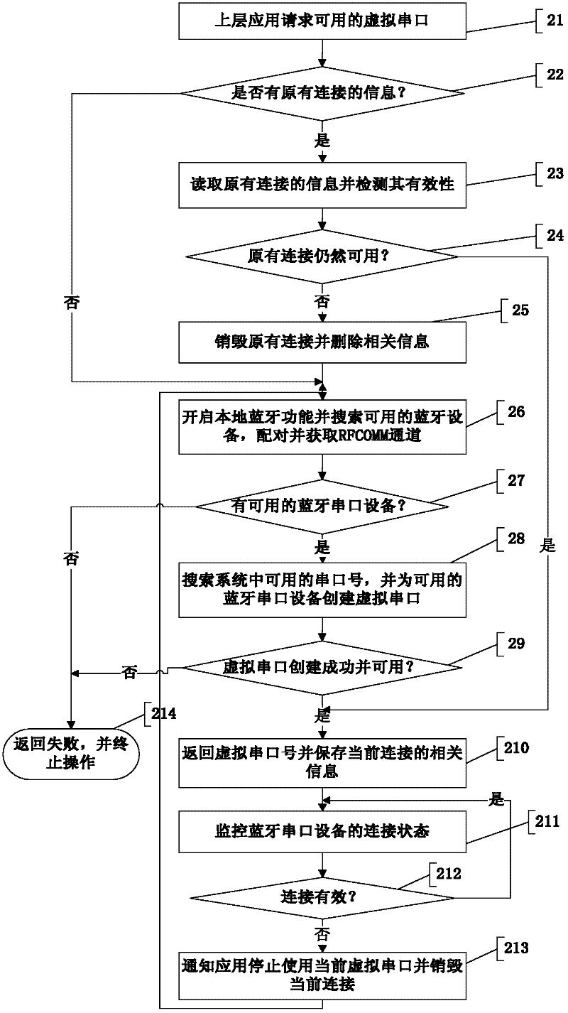 Method for automatically installing bluetooth serial port equipment