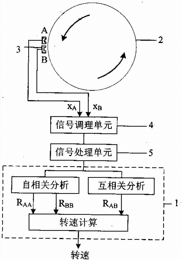 Device and method for measuring rotating speed of rotating object by adopting electrostatic sensor