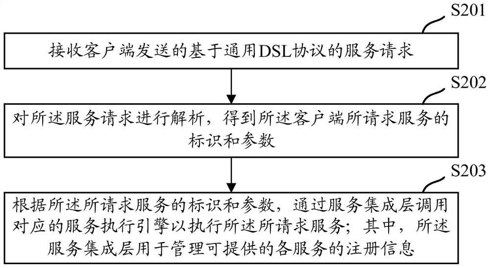 A service method, device, system and electronic equipment