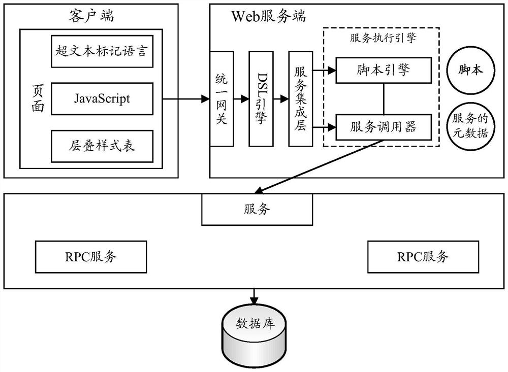 A service method, device, system and electronic equipment