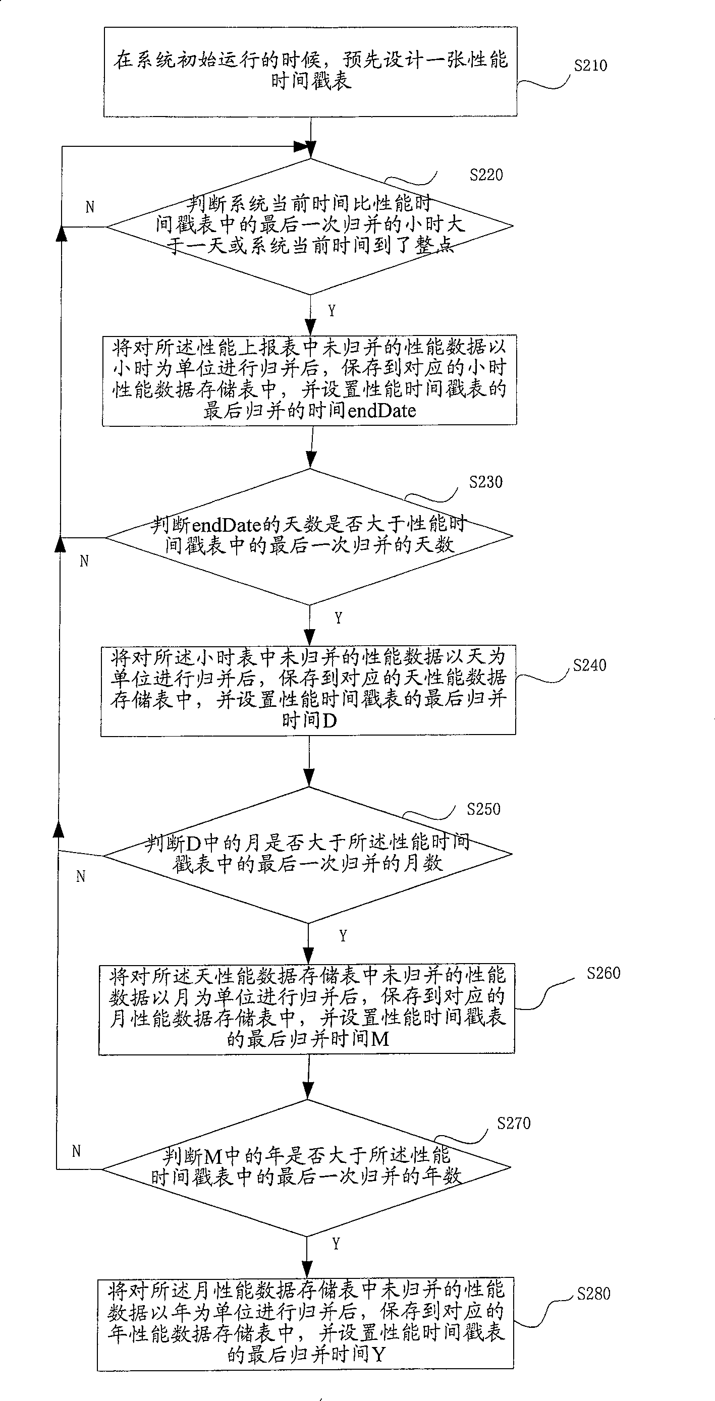 Method for statistics of mass performance data in network element management system