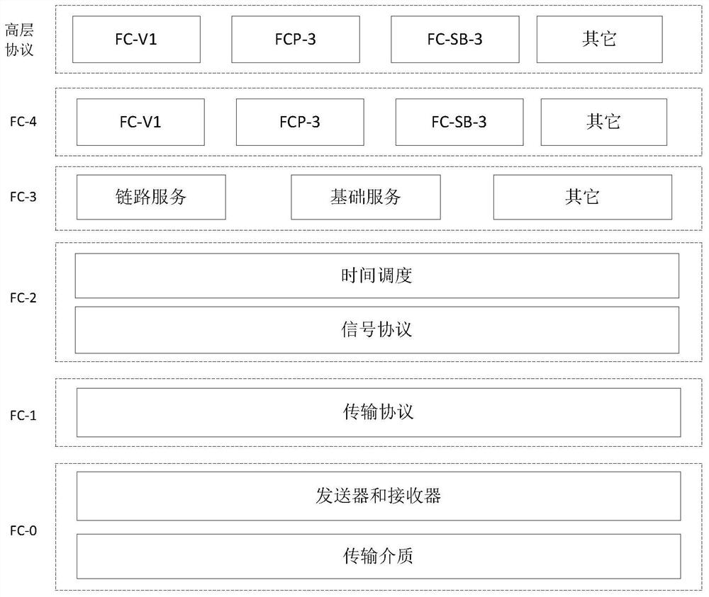 A method of time-triggered service scheduling in fc network